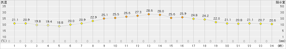 脇神(>2022年08月17日)のアメダスグラフ