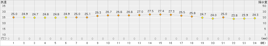 にかほ(>2022年08月17日)のアメダスグラフ