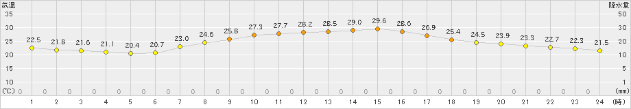 大迫(>2022年08月17日)のアメダスグラフ