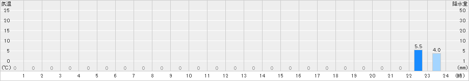 泉ケ岳(>2022年08月17日)のアメダスグラフ