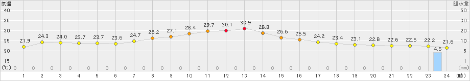 大衡(>2022年08月17日)のアメダスグラフ