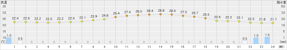 尾花沢(>2022年08月17日)のアメダスグラフ