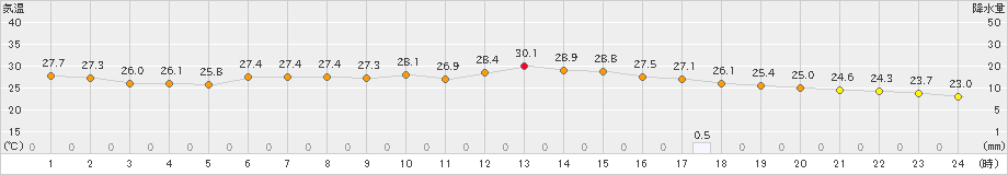 つくば(>2022年08月17日)のアメダスグラフ