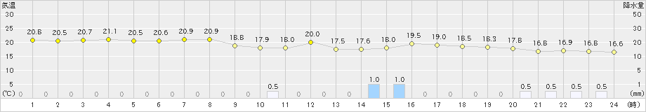 奥日光(>2022年08月17日)のアメダスグラフ