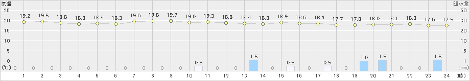 草津(>2022年08月17日)のアメダスグラフ