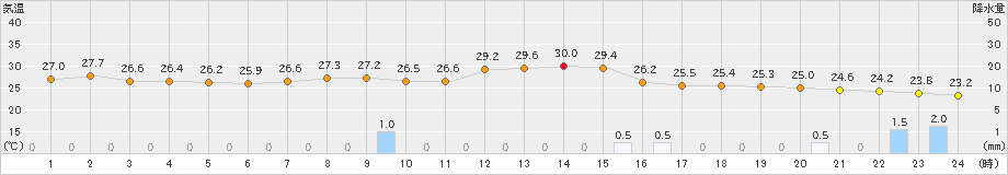 八王子(>2022年08月17日)のアメダスグラフ