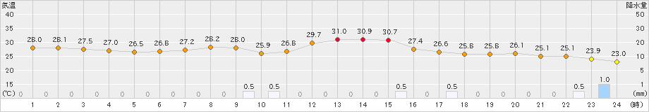 府中(>2022年08月17日)のアメダスグラフ