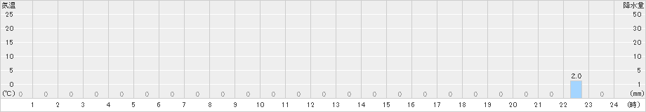 平塚(>2022年08月17日)のアメダスグラフ