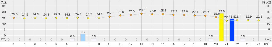 甲府(>2022年08月17日)のアメダスグラフ