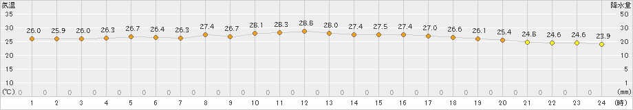 熱海伊豆山(>2022年08月17日)のアメダスグラフ