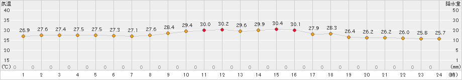 網代(>2022年08月17日)のアメダスグラフ