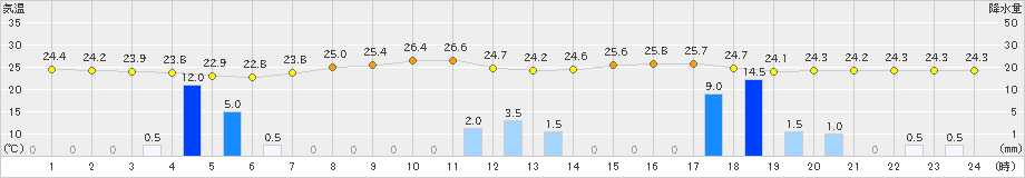 愛西(>2022年08月17日)のアメダスグラフ