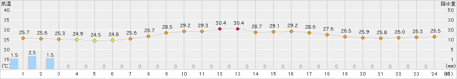 南伊勢(>2022年08月17日)のアメダスグラフ