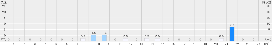 五箇山(>2022年08月17日)のアメダスグラフ