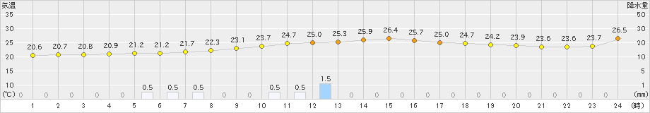 今庄(>2022年08月17日)のアメダスグラフ