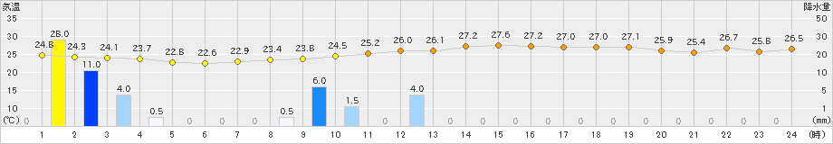 柏原(>2022年08月17日)のアメダスグラフ