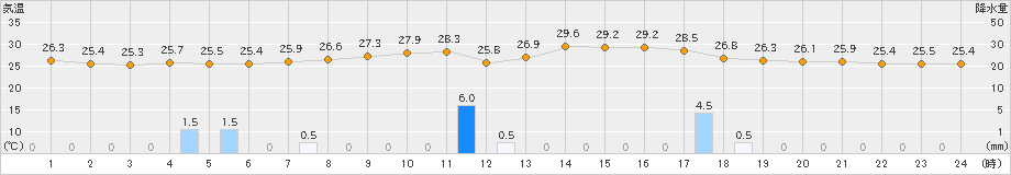 奈良(>2022年08月17日)のアメダスグラフ