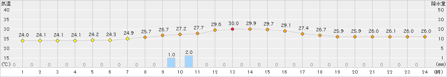 かつらぎ(>2022年08月17日)のアメダスグラフ