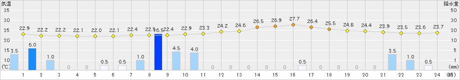 新見(>2022年08月17日)のアメダスグラフ