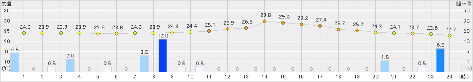 加計(>2022年08月17日)のアメダスグラフ