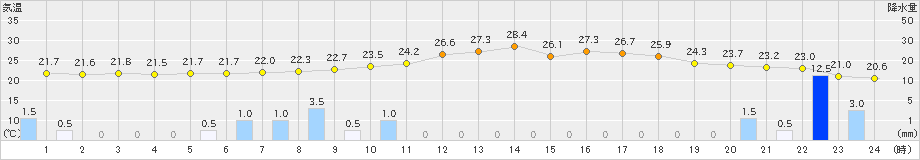 瑞穂(>2022年08月17日)のアメダスグラフ