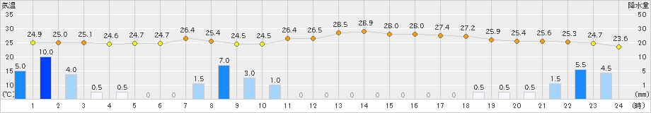 萩(>2022年08月17日)のアメダスグラフ