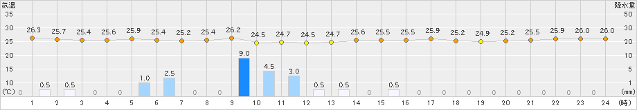 飯塚(>2022年08月17日)のアメダスグラフ