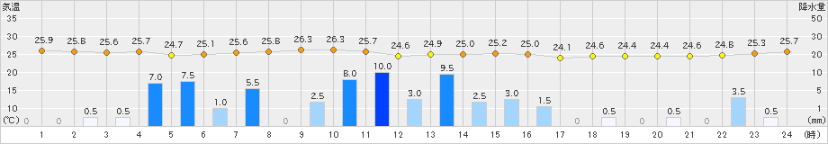 久留米(>2022年08月17日)のアメダスグラフ