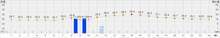 大口(>2022年08月17日)のアメダスグラフ