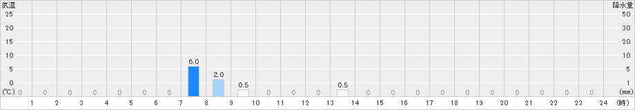 紫尾山(>2022年08月17日)のアメダスグラフ