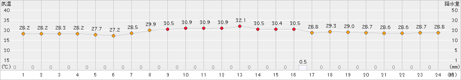 伊仙(>2022年08月17日)のアメダスグラフ