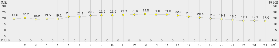 神恵内(>2022年08月18日)のアメダスグラフ