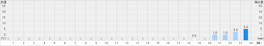 仁頃山(>2022年08月18日)のアメダスグラフ