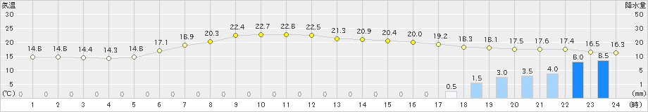 別海(>2022年08月18日)のアメダスグラフ