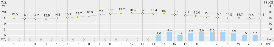 上札内(>2022年08月18日)のアメダスグラフ