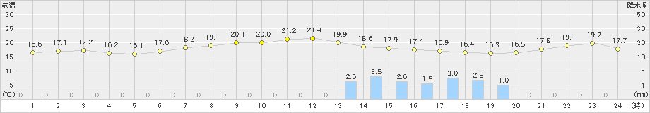 中杵臼(>2022年08月18日)のアメダスグラフ