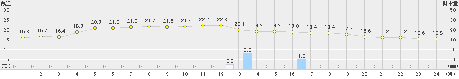 今金(>2022年08月18日)のアメダスグラフ