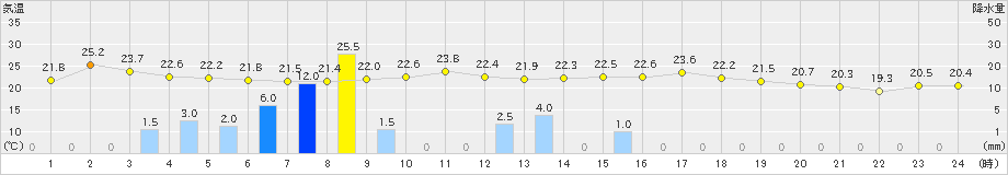 八森(>2022年08月18日)のアメダスグラフ