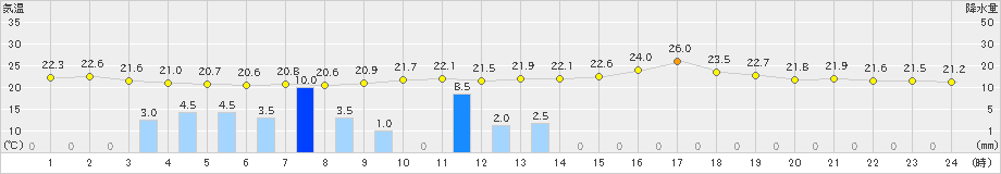 能代(>2022年08月18日)のアメダスグラフ