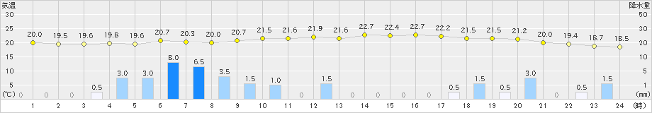 鹿角(>2022年08月18日)のアメダスグラフ