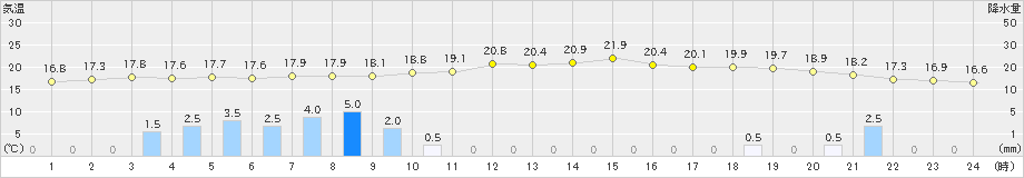 八幡平(>2022年08月18日)のアメダスグラフ