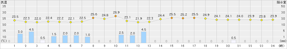 にかほ(>2022年08月18日)のアメダスグラフ