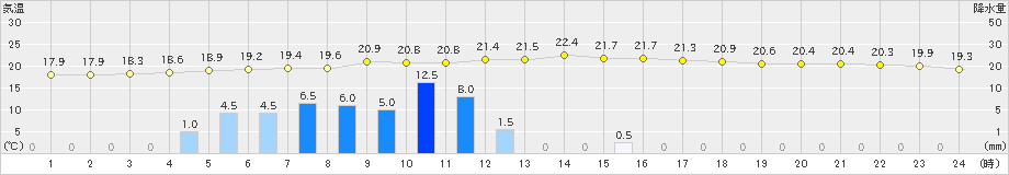 普代(>2022年08月18日)のアメダスグラフ