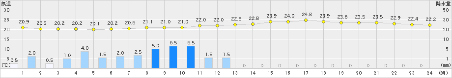 江刺(>2022年08月18日)のアメダスグラフ