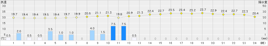 気仙沼(>2022年08月18日)のアメダスグラフ