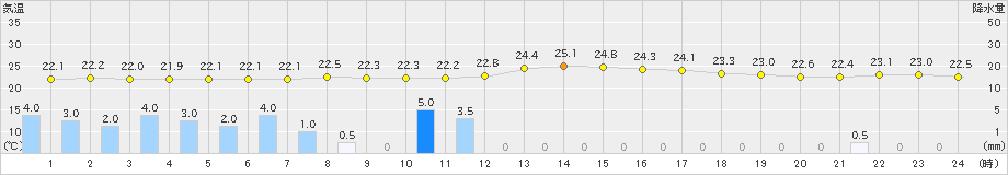 飛島(>2022年08月18日)のアメダスグラフ