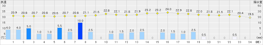 差首鍋(>2022年08月18日)のアメダスグラフ