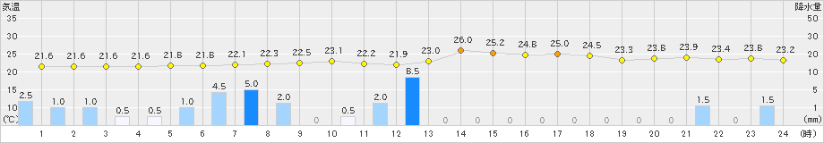 浜中(>2022年08月18日)のアメダスグラフ