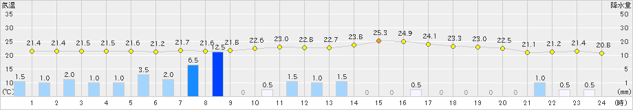 新庄(>2022年08月18日)のアメダスグラフ