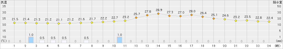 山形(>2022年08月18日)のアメダスグラフ